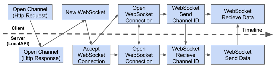 Open Channel