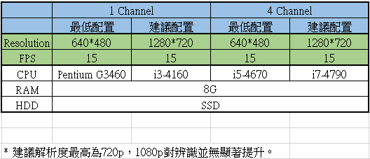 測試版 功能 人臉&#x